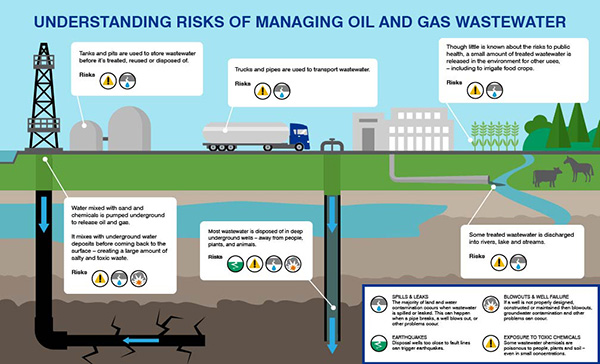 Risks of the oil and gas industry's wastewater