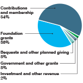 pie chart of sources of support