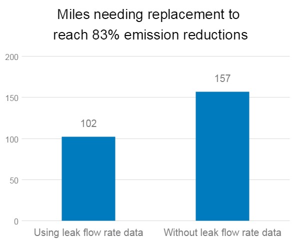 Miles needing replacement to reach 83% emission reductions