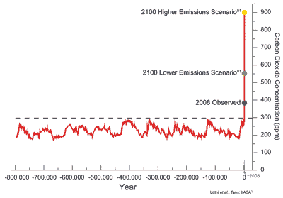 Historic CO2 Levels