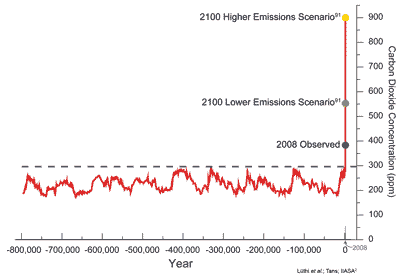 co2 concentration carbon levels dioxide year global years emissions record past climate over ppm change concentrations atmosphere atmospheric warming level