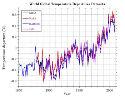 [Image: graph-world-global-temp-datasets_1.jpg]