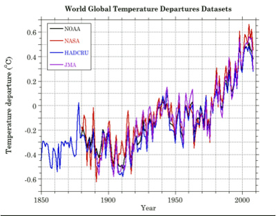 World Global Temperature Departure Datasets