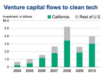 California receives the lion's share of clean tech investment. Venture capital flows to clean tech
