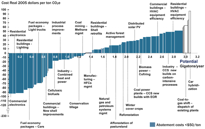 The MAC curve by McKinsey &amp; Company. This curve orders measures along the x-axis, where the width of each measure indicates the estimated emission reduction and the height along the y-axis represents the measures’ marginal abatement cost (the cost of reducing one more unit of pollution)