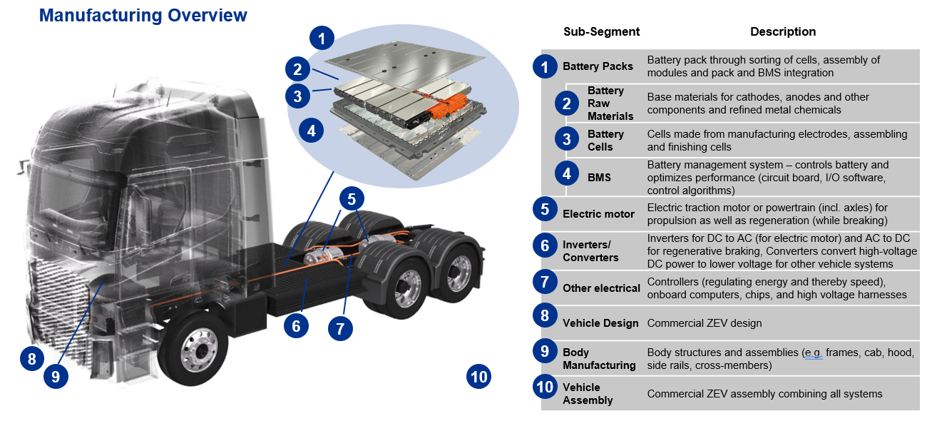Electric truck manufacturing overview 