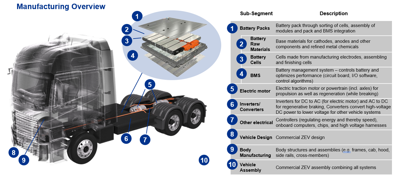 Electric truck manufacturing overview Electric truck manufacturing overview