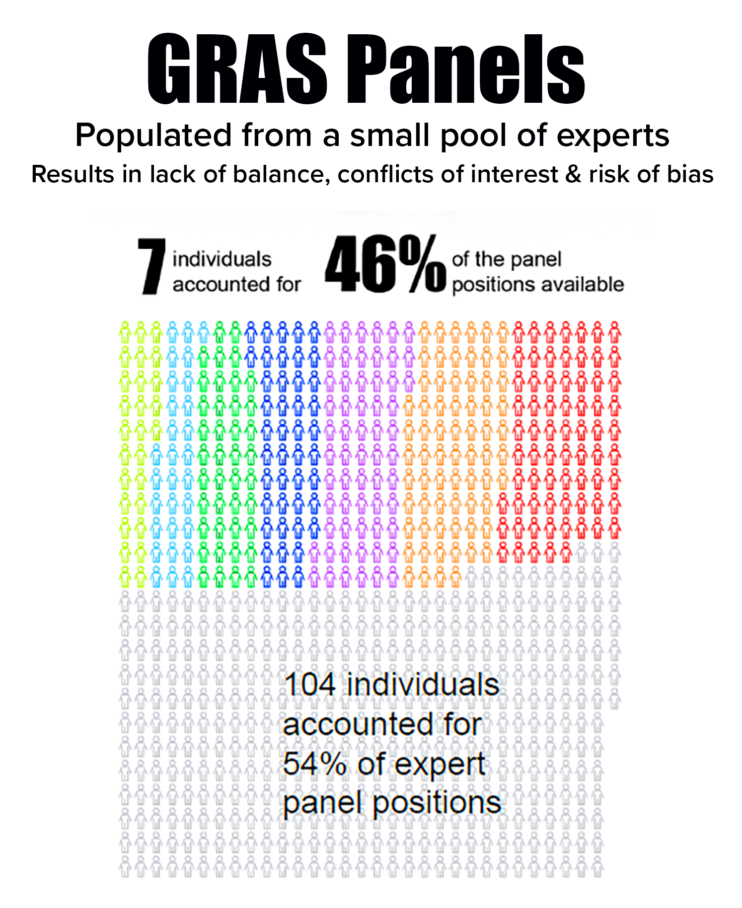 Infographic showing how a small group of individuals populate almost half of GRAS review panels. Seven individuals accounted for 46 percent of available panel positions.