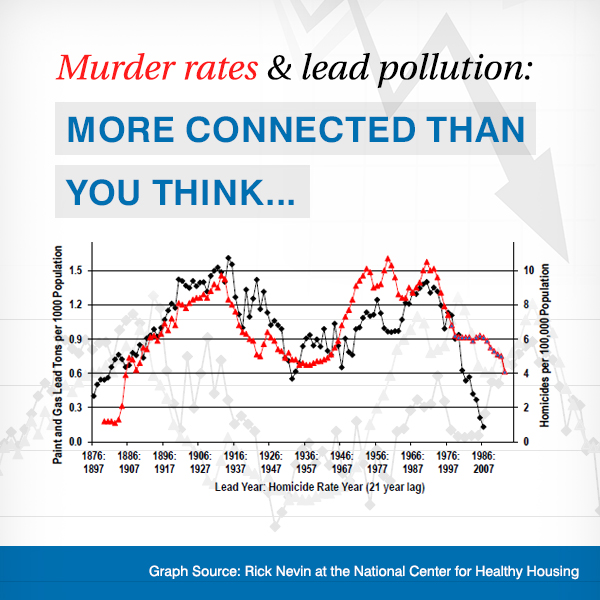 Murder rates & lead pollution graph