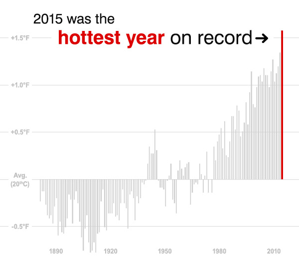 Graph showing 2015 as the hottest year on record