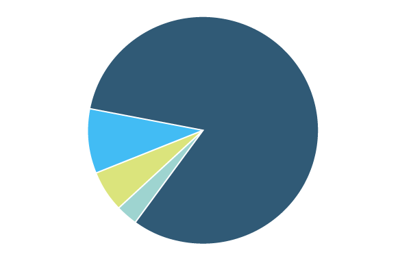 Expenses by category