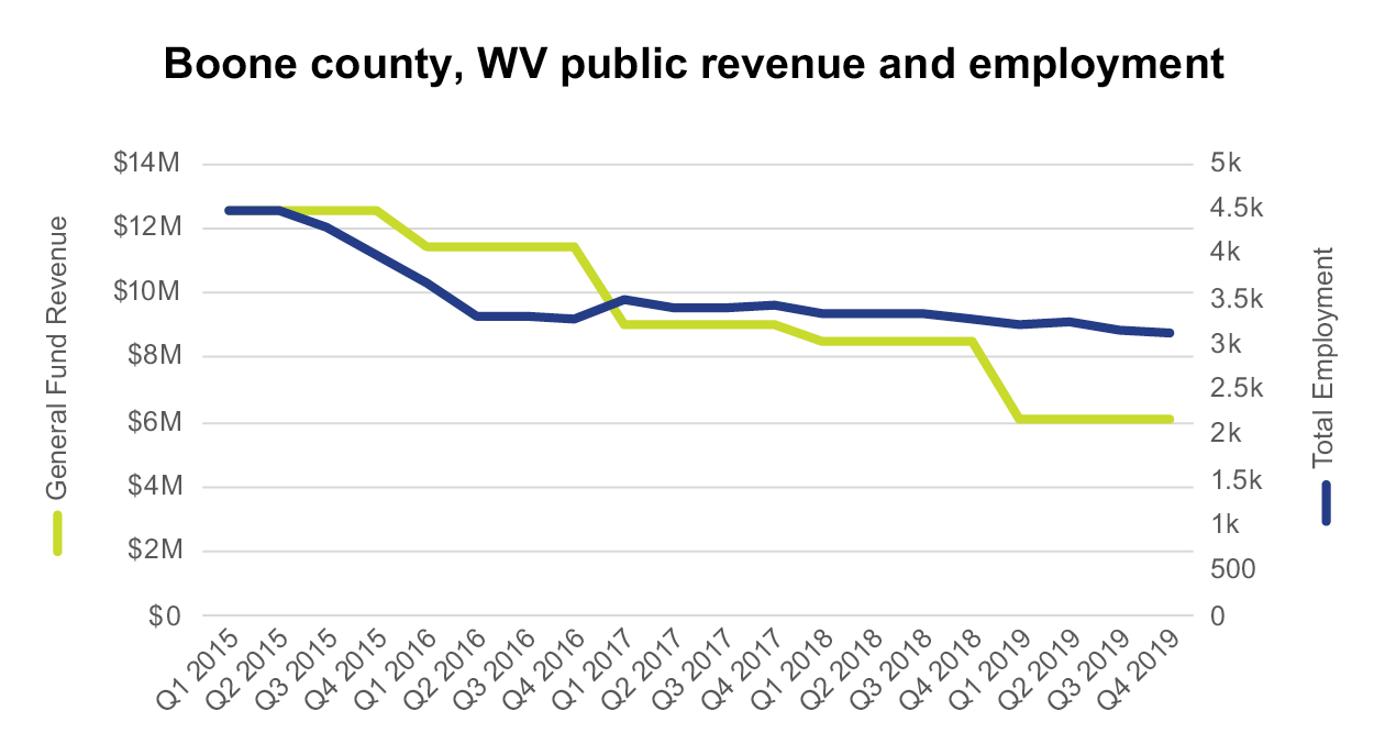 Boone County's General Revenue Fund fell from $12 million in 2015 to $6 million in 2019, as total employment fell by more than 1,000 jobs in that same time frame.