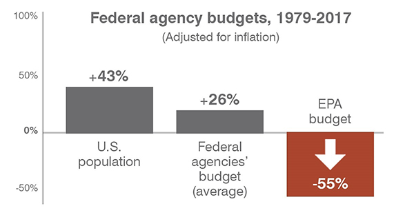EPA budget graph