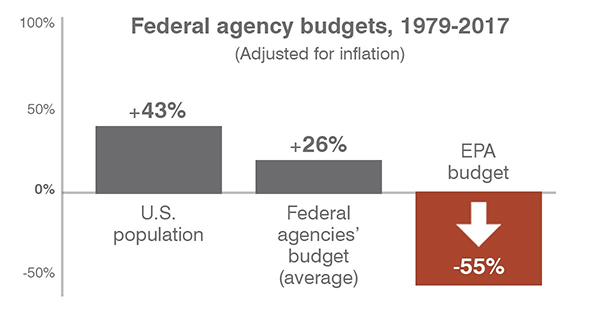 EPA budget graph EPA budget graph
