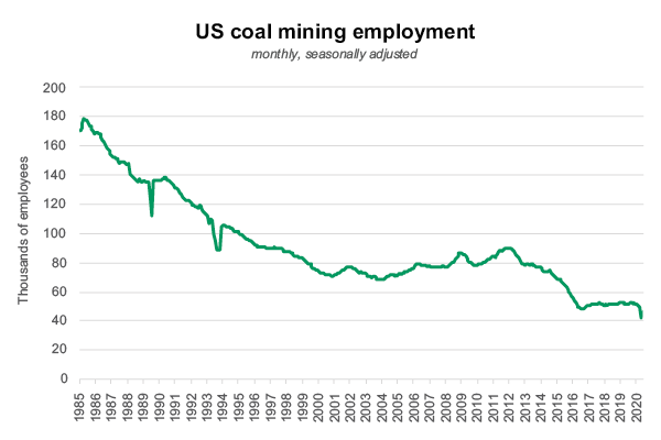 Nationally, more than 100,000 coal mining jobs have been shed since 1985. Source: Bureau of Labor Statistics.