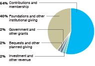 pie chart of sources of support