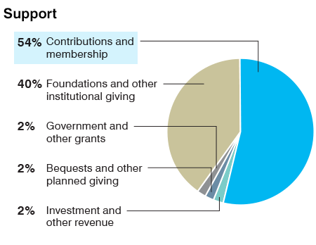 2014 sources of support chart