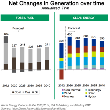 Fossil fuels haven't lost the race, yet. Here's the full story ...