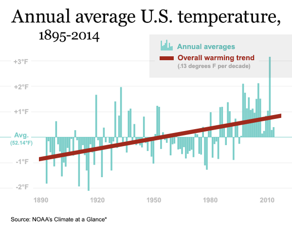 rising temps rising temps
