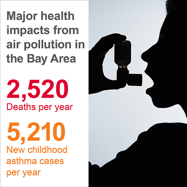 Graphic of the deaths and childhood asthma cases every year due to air pollution in the Bay Area, showing the magnitude of the health impacts. Text on graphic says 'Major health impacts from air pollution in the Bay Area, 2,520 deaths per year, 5,210 new childhood asthma cases per year. 