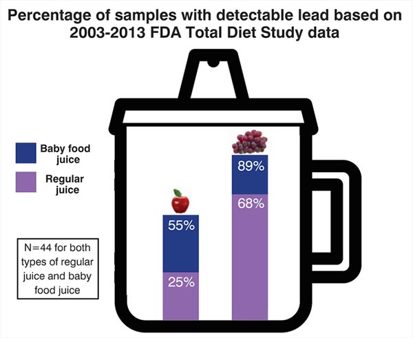 Juice with detectable level of lead Juice with detectable level of lead