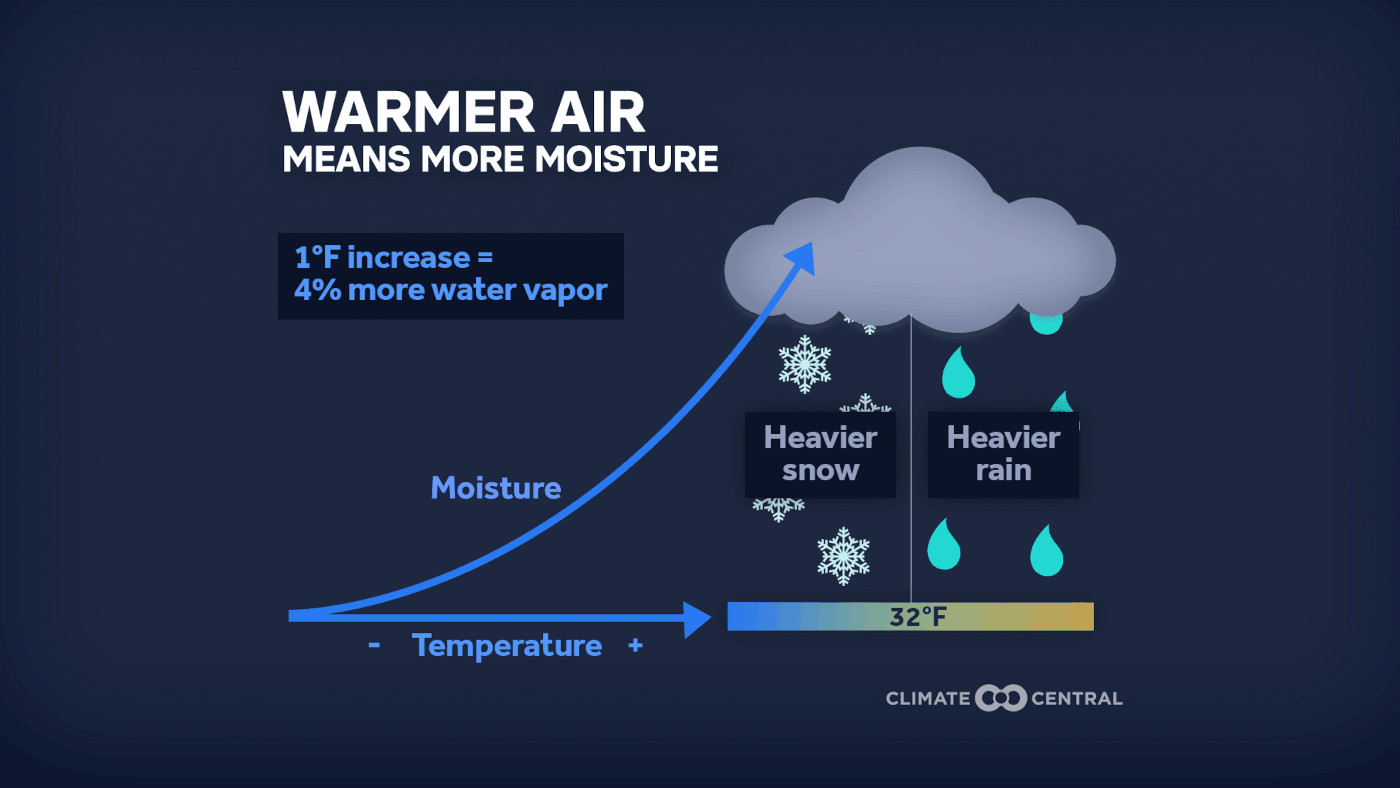 Illustration showing why warmer air means more moisture
