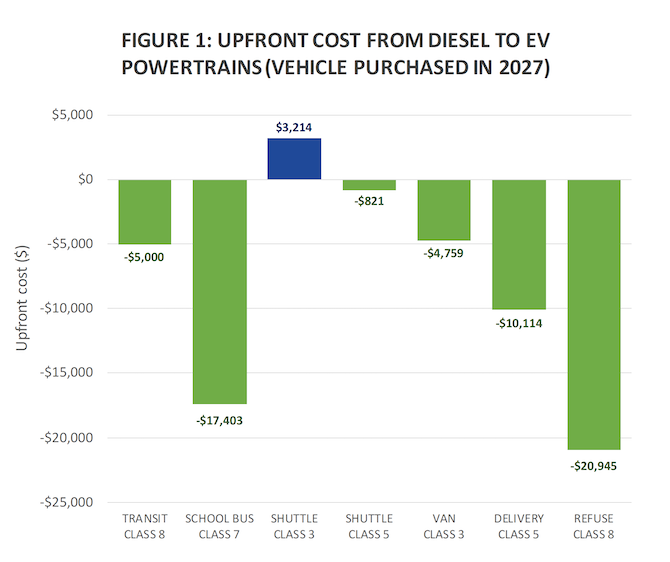 Figure 1: Electric Vehicle upfront costs