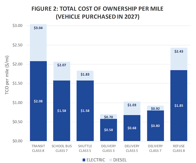 Figure 2: Electric vehicle total cost of ownership
