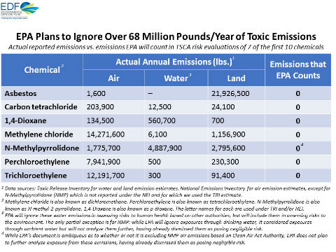 EPA Plans to Ignore Over 68 Million Pounds/ Year of Toxic Emissions