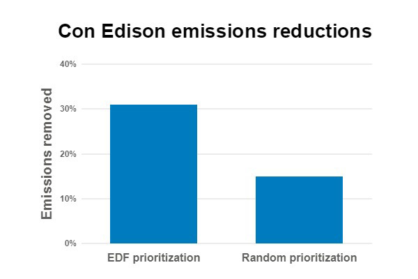 Con Edison emissions reductions