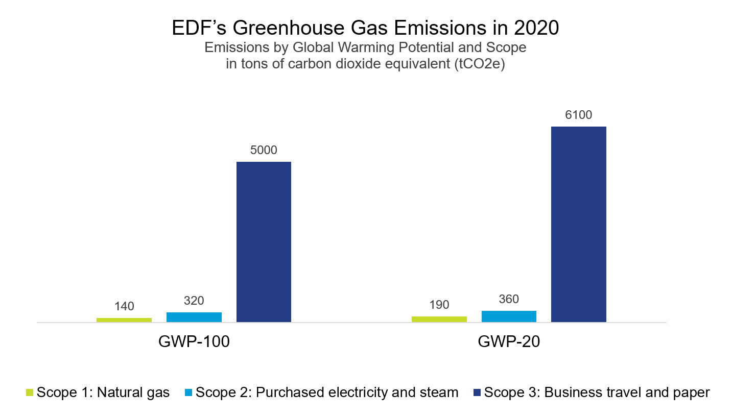 EDF's 2020 Greenhouse Gas Emissions EDF's 2020 Greenhouse Gas Emissions