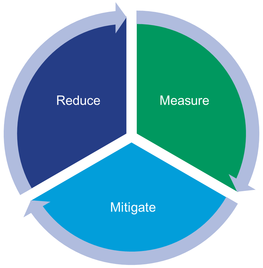 Reduce, measure and mitigate sustainability cycle chart