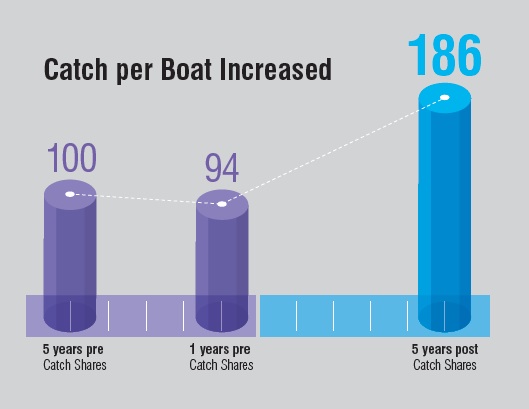 Catch per Boat Increased