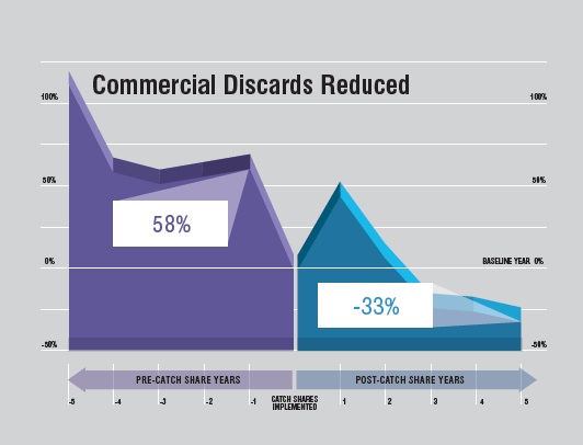 Commercial Discards Reduced