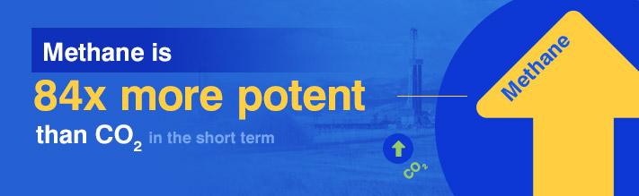 Methane is 84x more potent than CO2 in the short term