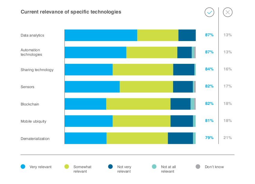 current relevance of specific technologies current relevance of specific technologies