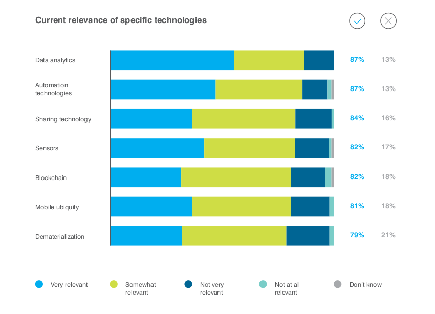 current relevance of specific technologies