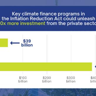 The Inflation Reduction Act puts a nearly $370 billion down payment on clean energy and climate progress, making it the most significant climate action ever taken by Congress.