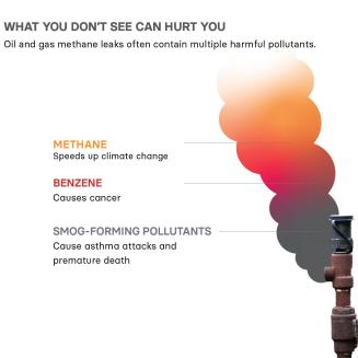 Infographic showing different types of harmful pollution leaking from oil and gas equipment