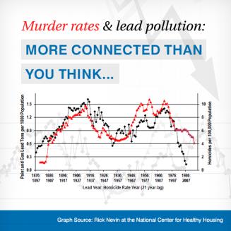 Murder rates &amp; lead pollution graph