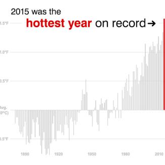 Graph showing 2015 as the hottest year on record