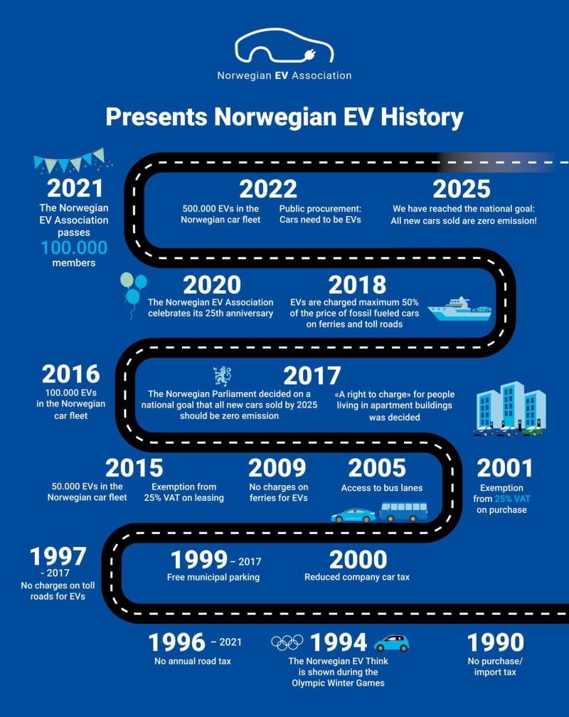 An infographic exploring Norway's electric vehicle history as driving down a road: Starting in 1990 with no purchase/import tax proceeding through updates from the 2000s and ending with 500,000 EVs in 2022 and the national goal of all new cars sold are zero emissions by 2025