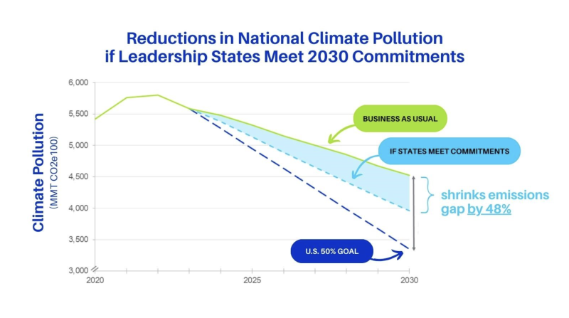 Reductions in National Climate Pollution if Leadership States Meet 2030 Commitments graph