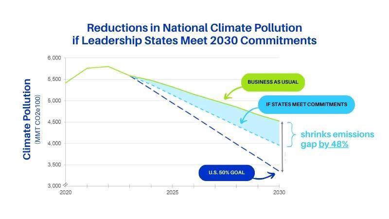 Reductions in National Climate Pollution, if Leadership States Meet 2030 Committments