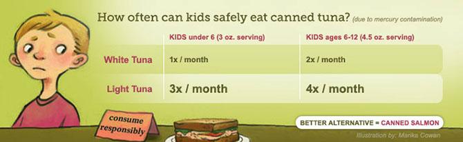 How often can kids safely eat canned tuna? Infographic