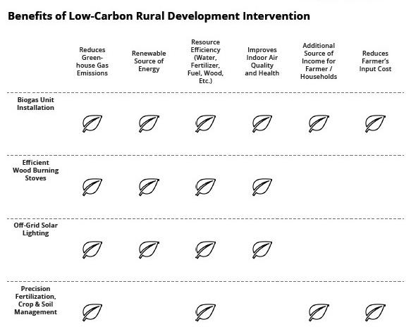 Chart showing the social, health and environmental benefits of low-carbon rural development activities.