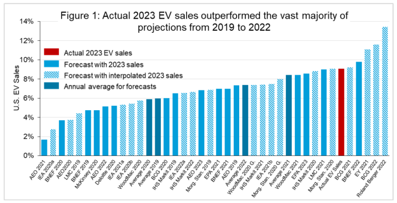 EV Sales Projections Graphic 