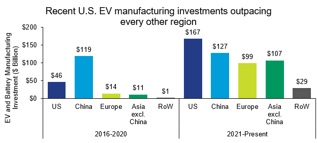 Global EV Manufacturing Investments