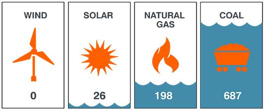 Infographic showing gallons of water used to power one home for a month, 2011