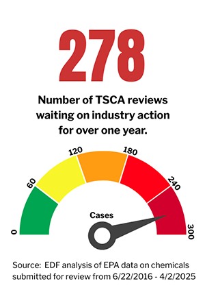 Number of TSCA reviews on industry action for over one year